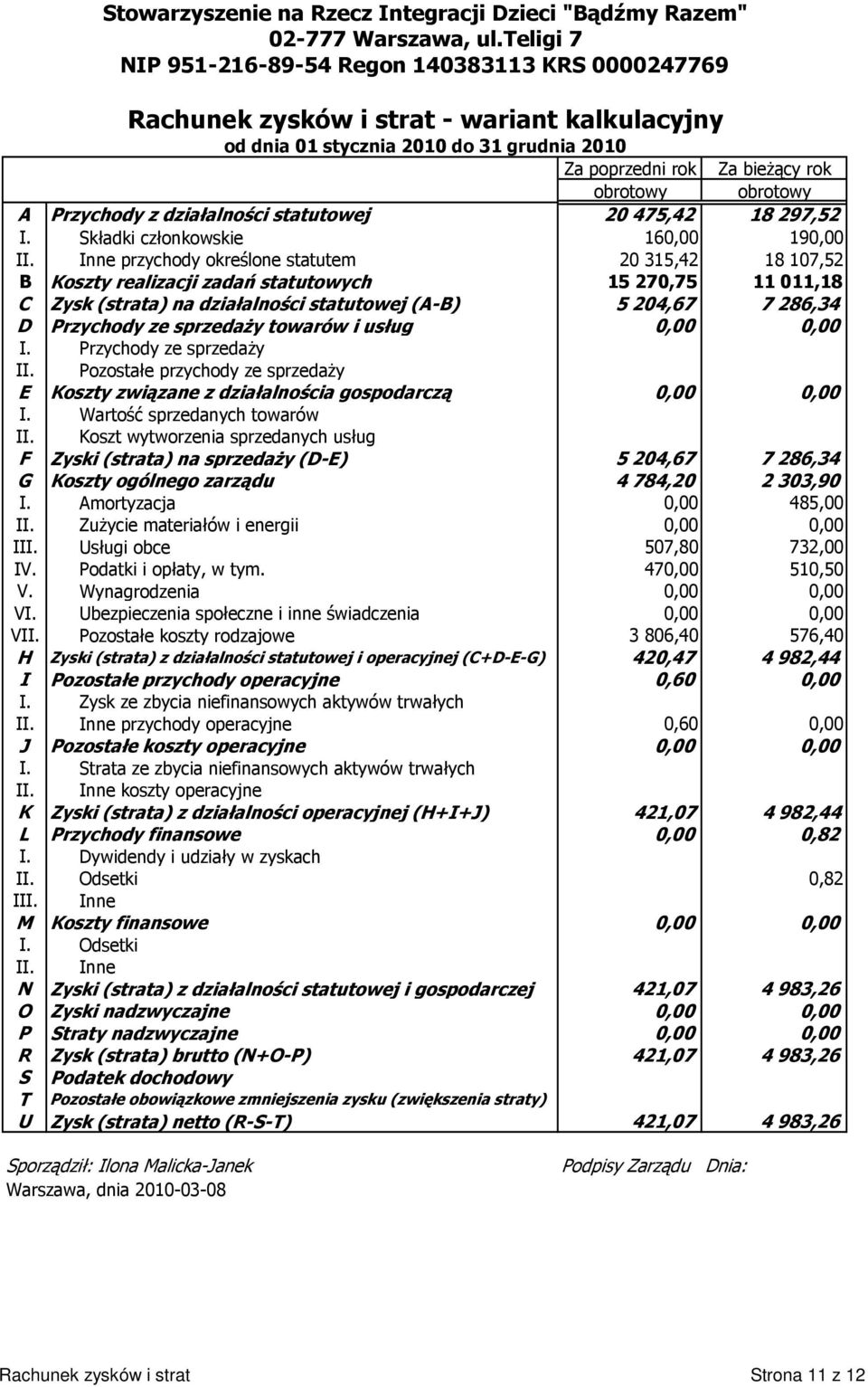 A Przychody z działalności statutowej 20 475,42 18 297,52 I. Składki członkowskie 160,00 190,00 II.