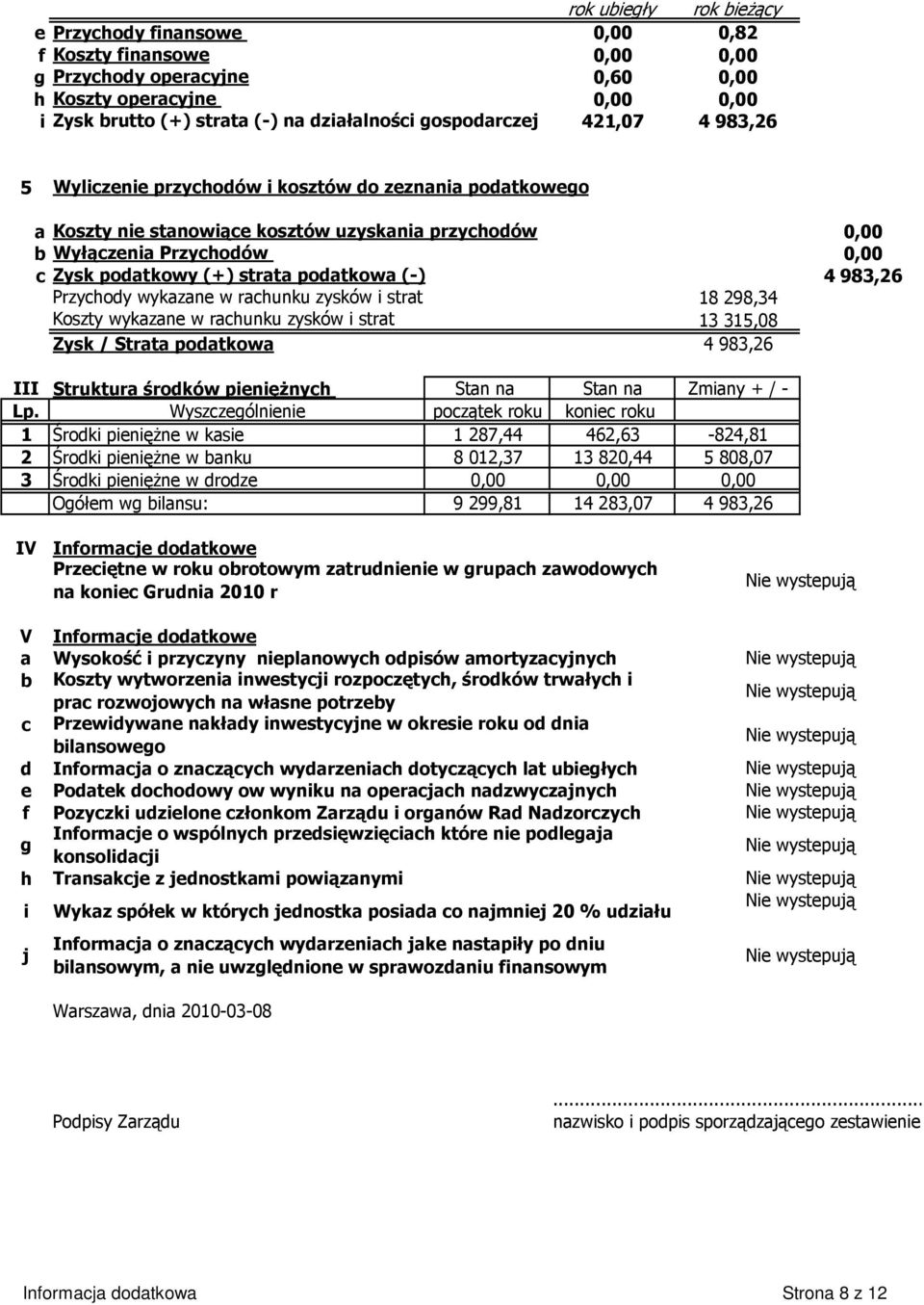 strata podatkowa (-) 4 983,26 Przychody wykazane w rachunku zysków i strat Koszty wykazane w rachunku zysków i strat 18 298,34 13 315,08 Zysk / Strata podatkowa 4 983,26 III Struktura środków