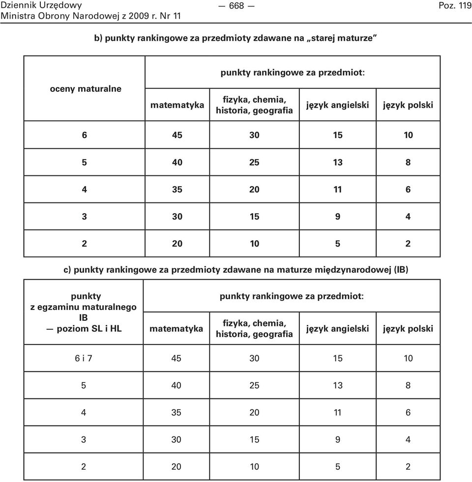 rankingowe za przedmioty zdawane na maturze międzynarodowej (IB) punkty z egzaminu maturalnego IB poziom SL i HL matematyka punkty