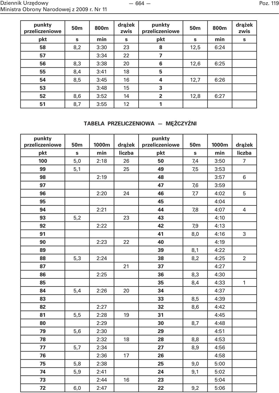 min liczba pkt s min liczba 100 5,0 2:18 26 50 7,4 3:50 7 99 5,1 25 49 7,5 3:53 98 2:19 48 3:57 6 97 47 7,6 3:59 96 2:20 24 46 7,7 4:02 5 95 45 4:04 94 2:21 44 7,8 4:07 4 93 5,2 23 43 4:10 92 2:22 42