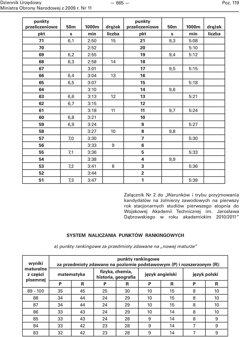 7 5:30 56 3:33 9 6 55 7,1 3:36 5 5:33 54 3:38 4 9,9 53 7,2 3:41 8 3 5:36 52 3:44 2 51 7,3 3:47 1 5:39 Załącznik Nr 2 do Warunków i trybu przyjmowania kandydatów na żołnierzy zawodowych na pierwszy