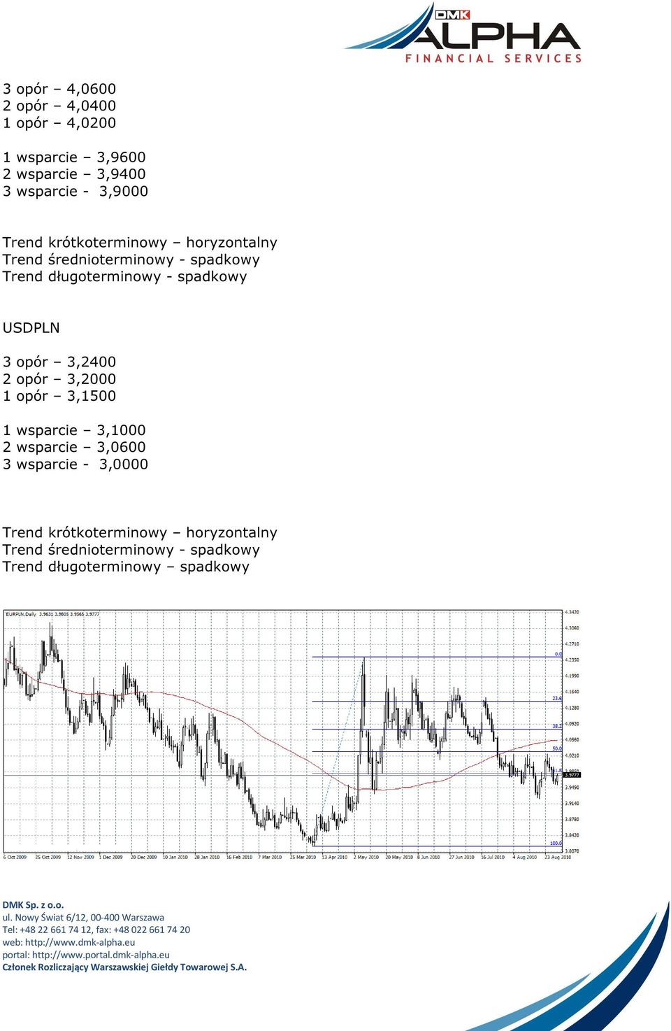 spadkowy USDPLN 3 opór 3,2400 2 opór 3,2000 1 opór 3,1500 1 wsparcie 3,1000 2 wsparcie 3,0600 3