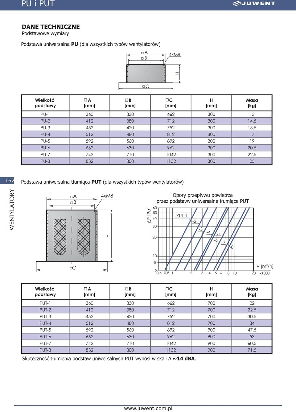 0 Opory przep³ywu powietrza przez uiwersale t³umi¹ce PUT PUT1 2 4 5 7 0, 0, 1 2 4 5 V [m /h] x 00 PUT1 PUT2 PUT PUT4 PUT5 0 PUT 2 PUT7