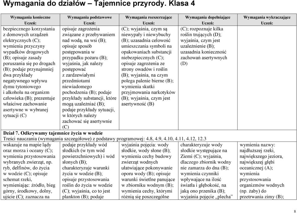 sposób postępowania w przypadku pożaru (B); wyjaśnia, jak należy postępować z zardzewiałymi przedmiotami niewiadomego pochodzenia (B); podaje przykłady substancji, które mogą uzależniać (B);