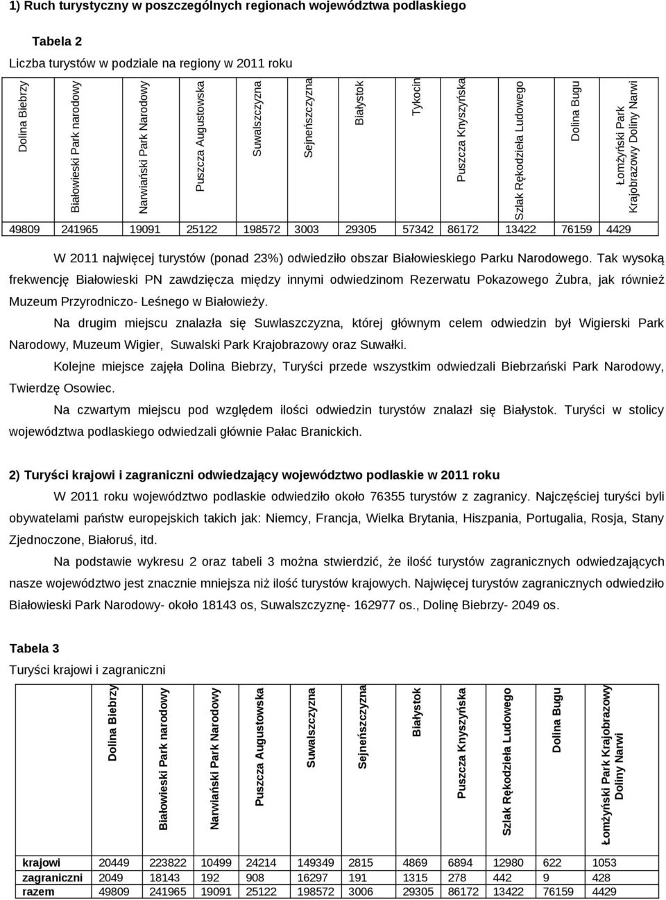 Łomżyński Park Krajobrazowy Doliny Narwi W 2011 najwięcej turystów (ponad 23%) odwiedziło obszar Białowieskiego Parku Narodowego.