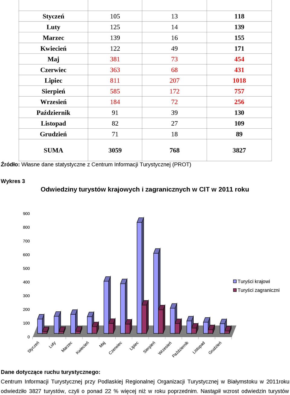 800 700 600 500 400 300 Turyści krajowi Turyści zagraniczni 200 100 0 Styczeń Luty Marzec Kwiecień Maj Czerwiec Lipiec Sierpień Wrzesień Październik Listopad Grudzień Dane dotyczące ruchu