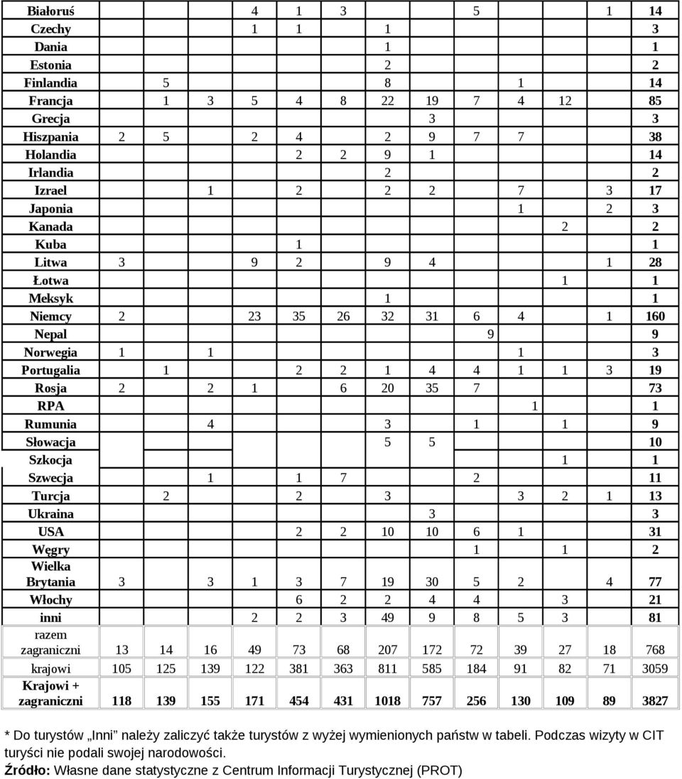 73 RPA 1 1 Rumunia 4 3 1 1 9 Słowacja 5 5 10 Szkocja 1 1 Szwecja 1 1 7 2 11 Turcja 2 2 3 3 2 1 13 Ukraina 3 3 USA 2 2 10 10 6 1 31 Węgry 1 1 2 Wielka Brytania 3 3 1 3 7 19 30 5 2 4 77 Włochy 6 2 2 4