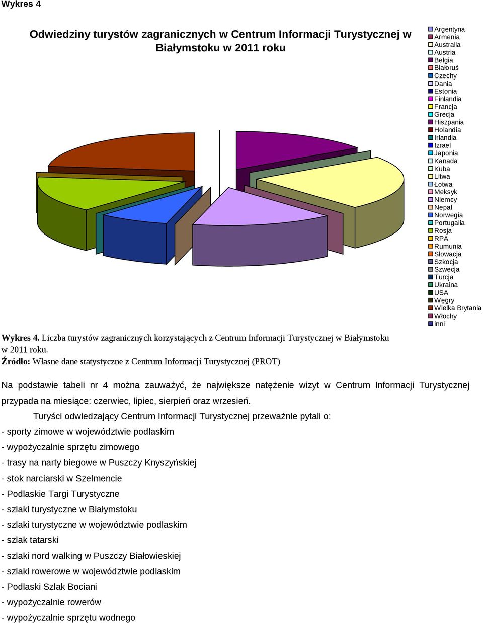 Źródło: Własne dane statystyczne z Centrum Informacji Turystycznej (PROT) Argentyna Armenia Australia Austria Belgia Białoruś Czechy Dania Estonia Finlandia Francja Grecja Hiszpania Holandia Irlandia