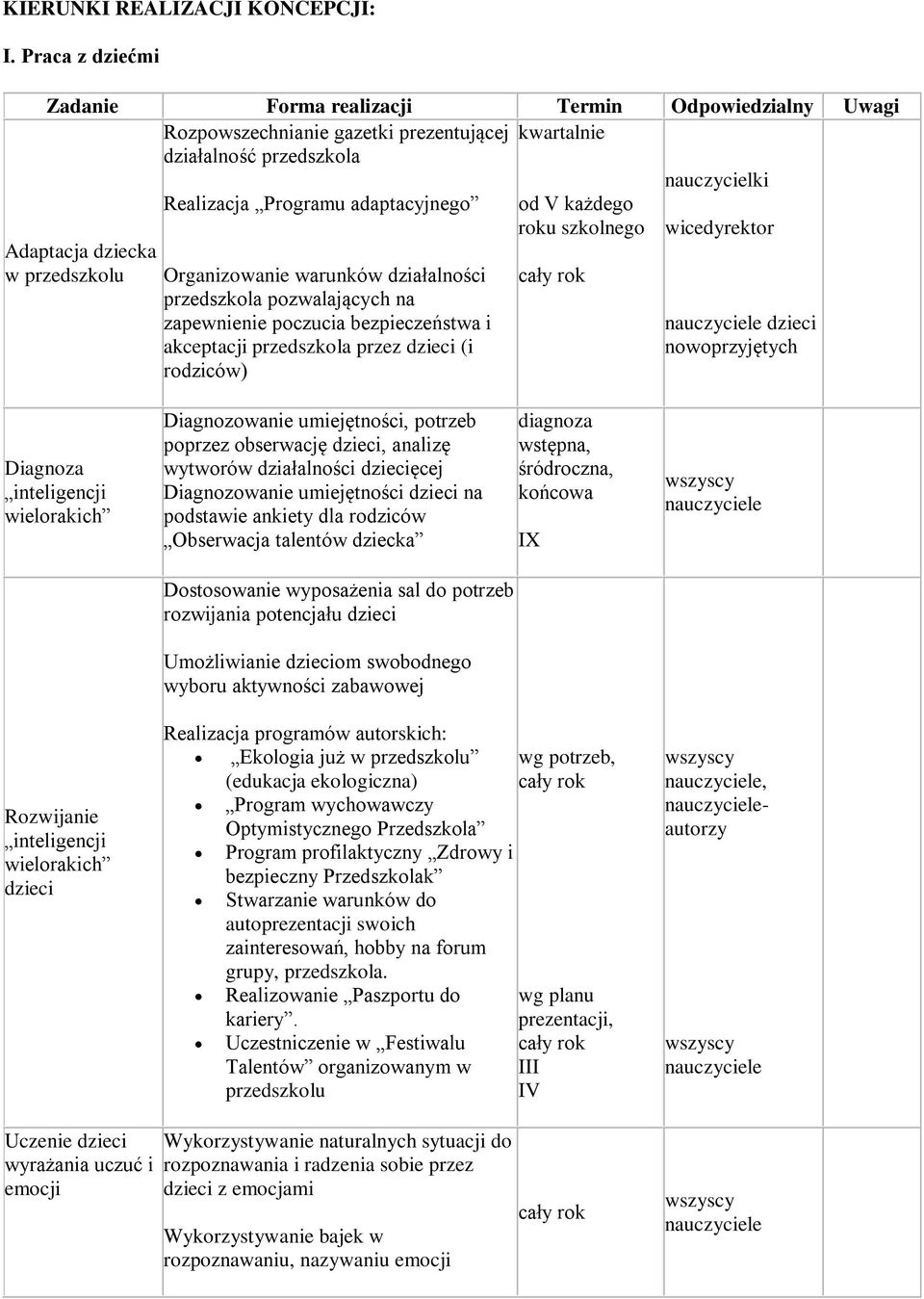 każdego roku szkolnego wicedyrektor Adaptacja dziecka w przedszkolu Organizowanie warunków działalności przedszkola pozwalających na zapewnienie poczucia bezpieczeństwa i akceptacji przedszkola przez