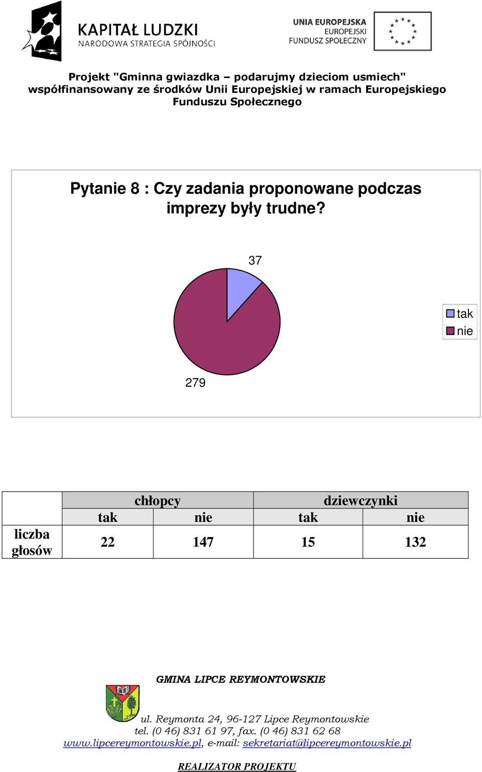 imprezy były trudne?