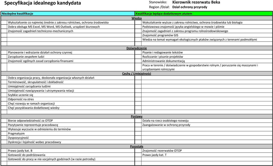 rolnictwo, ochrona środowiska lub biologia Podstawowa znajomość języka angielskiego w mowie i piśmie Znajomość zagadnień z zakresu programu rolnośrodowiskowego Znajomość programów GIS Wiedza na temat