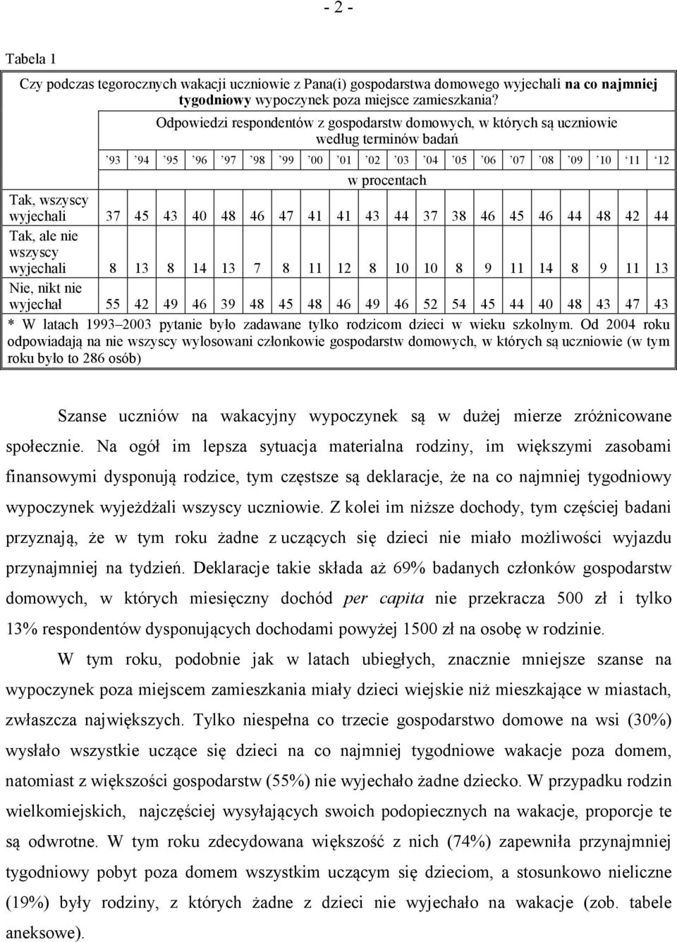 40 48 46 47 41 41 43 44 37 38 46 45 46 44 48 42 44 Tak, ale nie wszyscy wyjechali 8 13 8 14 13 7 8 11 12 8 10 10 8 9 11 14 8 9 11 13 Nie, nikt nie wyjechał 55 42 49 46 39 48 45 48 46 49 46 52 54 45