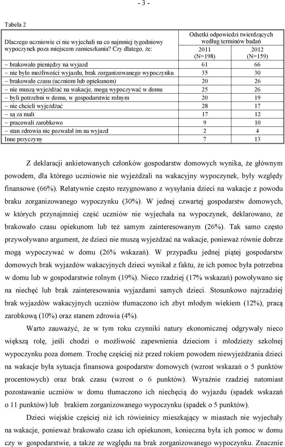 muszą wyjeżdżać na wakacje, mogą wypoczywać w domu 25 26 byli potrzebni w domu, w gospodarstwie rolnym 20 19 nie chcieli wyjeżdżać 28 17 są za mali 17 12 pracowali zarobkowo 9 10 stan zdrowia nie