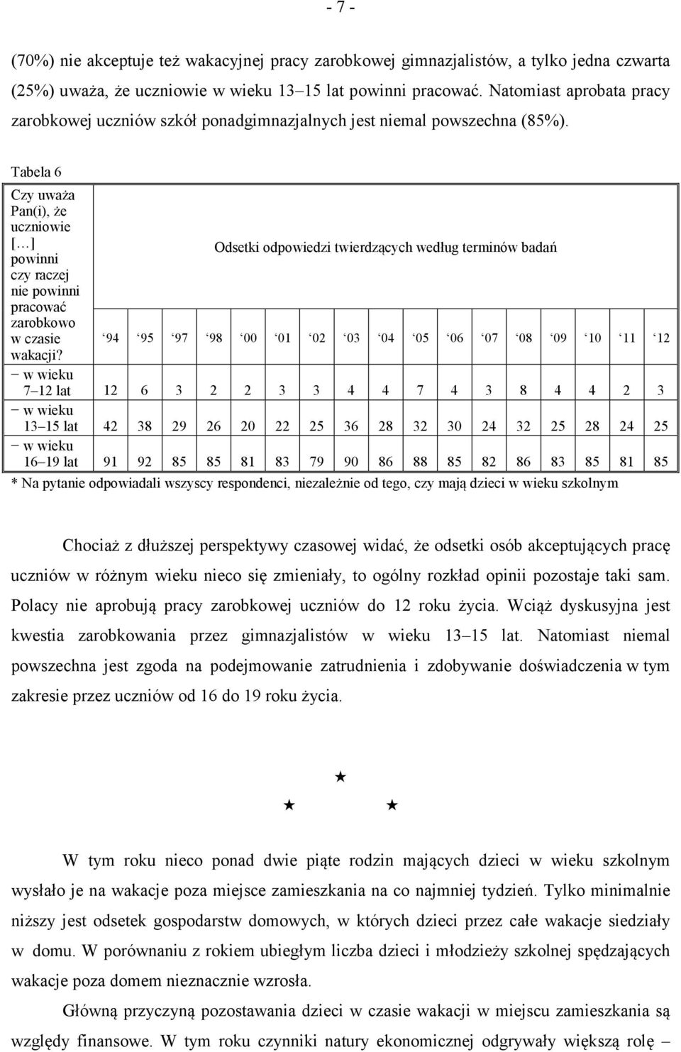 Tabela 6 Czy uważa Pan(i), że uczniowie [ ] powinni Odsetki odpowiedzi twierdzących według terminów badań czy raczej nie powinni pracować zarobkowo w czasie 94 95 97 98 00 01 02 03 04 05 06 07 08 09