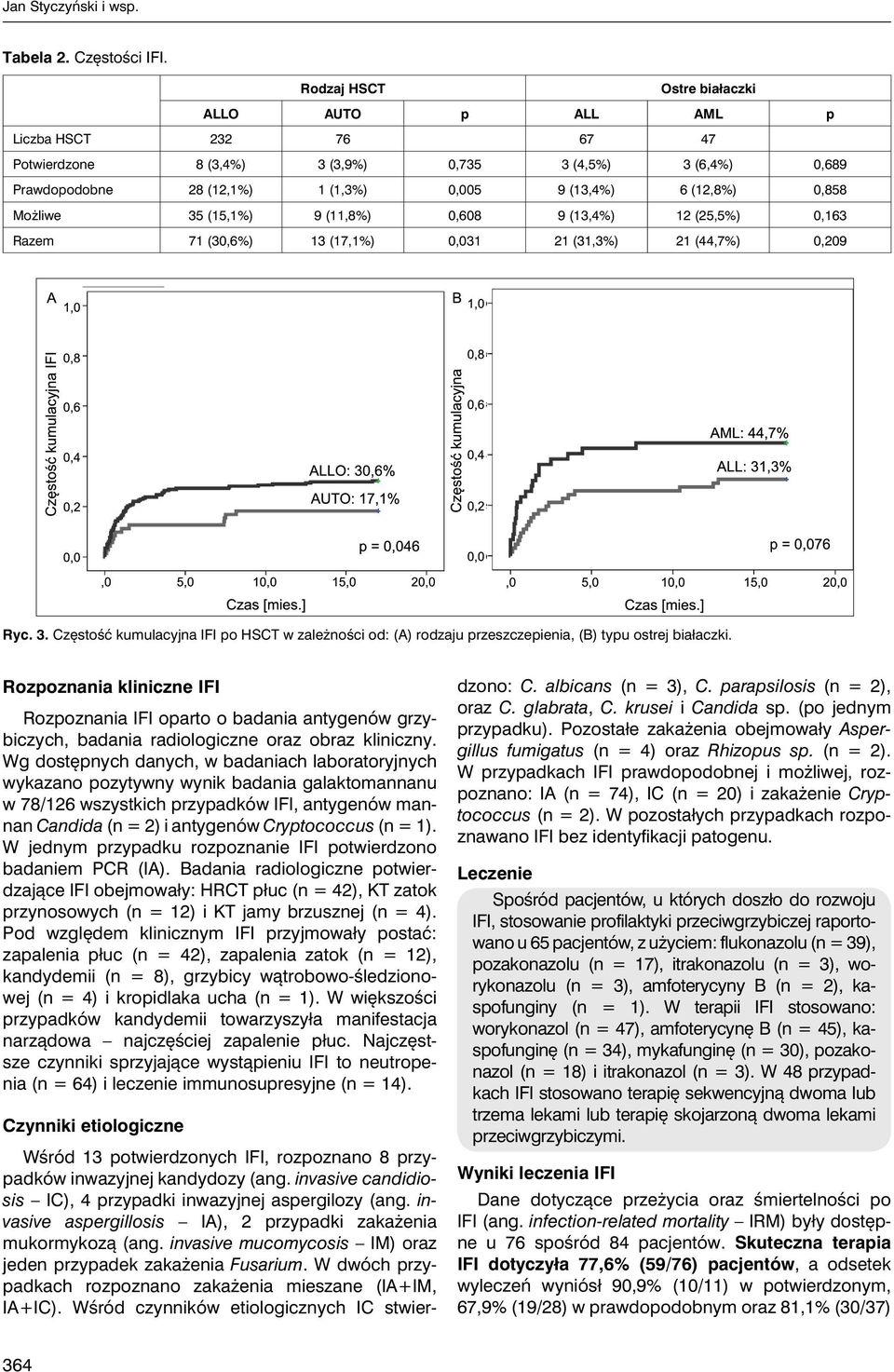 0,858 Możliwe 35 (15,1%) 9 (11,8%) 0,608 9 (13,4%) 12 (25,5%) 0,163 Razem 71 (30,6%) 13 (17,1%) 0,031 21 (31,3%) 21 (44,7%) 0,209 Ryc. 3. Częstość kumulacyjna IFI po HSCT w zależności od: (A) rodzaju przeszczepienia, (B) typu ostrej białaczki.