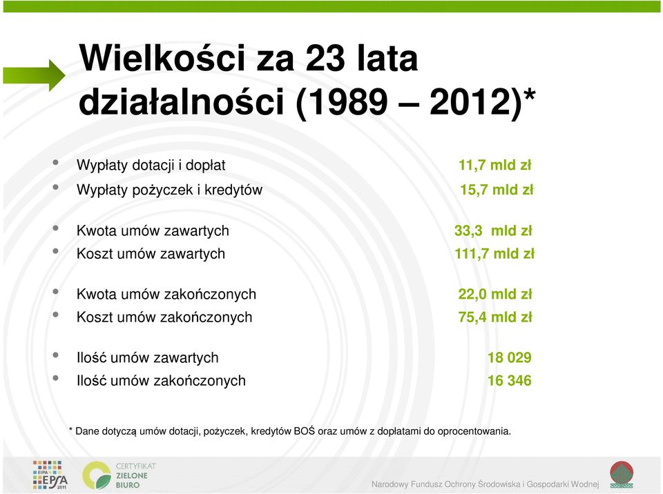 zakończonych 22,0 mld zł Koszt umów zakończonych 75,4 mld zł Ilość umów zawartych 18 029 Ilość umów