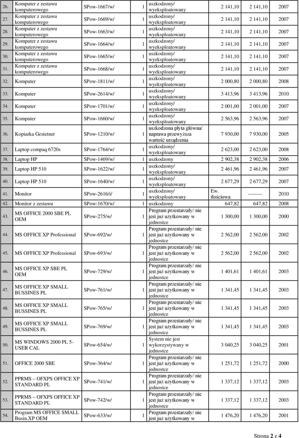 Kopiarka Gestetner SPow-1210/w/ 1 uszkodzona płyta główna/ naprawa przewyższa 7 930,00 7 930,00 2005 wartość urządzenia 37. Laptop compaq 6720s SPow-1764/w/ 1 2 623,00 2 623,00 2008 38.