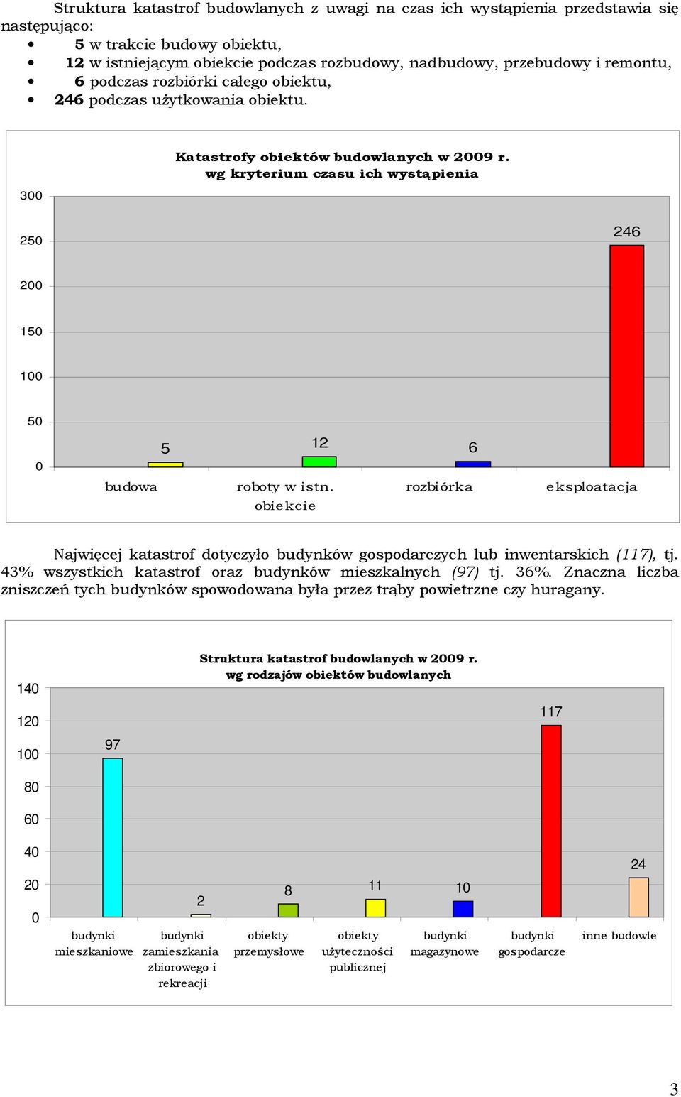 rozbiórka obiekcie eksploatacja Najwięcej katastrof dotyczyło budynków gospodarczych lub inwentarskich (117), tj. 43% wszystkich katastrof oraz budynków mieszkalnych (97) tj. 36%.