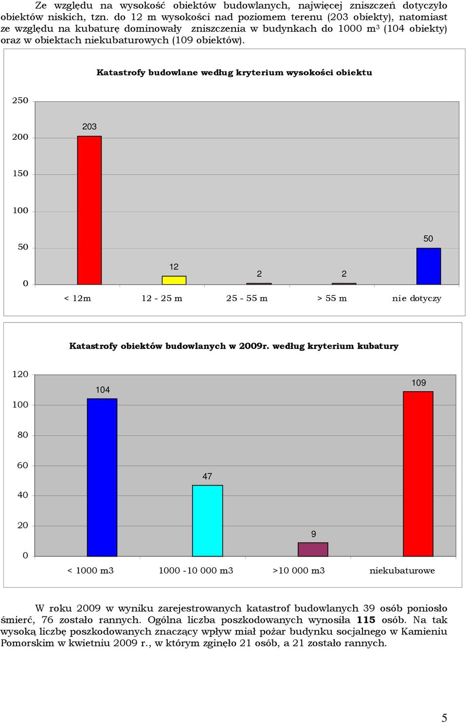 Katastrofy budowlane według kryterium wysokości obiektu 25 3 15 1 5 5 12 2 2 < 12m 12-25 m 25-55 m > 55 m nie dotyczy Katastrofy obiektów budowlanych w 9r.