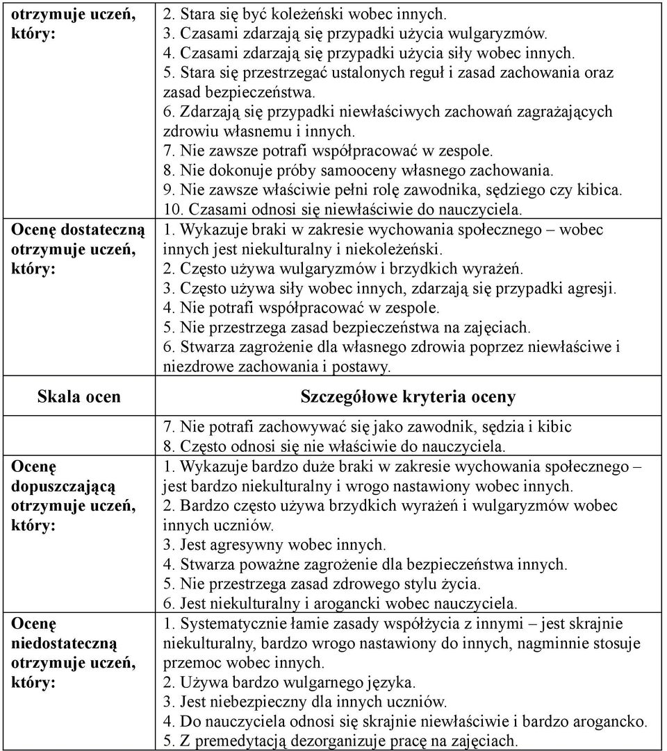 Nie zawsze potrafi współpracować w zespole. 8. Nie dokonuje próby samooceny własnego zachowania. 9. Nie zawsze właściwie pełni rolę zawodnika, sędziego czy kibica. 10.