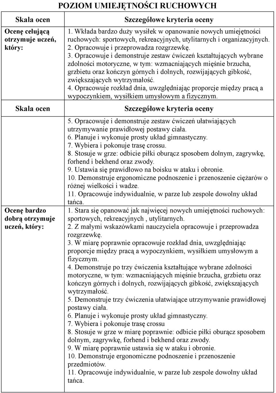 Opracowuje i demonstruje zestaw ćwiczeń kształtujących wybrane zdolności motoryczne, w tym: wzmacniających mięśnie brzucha, grzbietu oraz kończyn górnych i dolnych, rozwijających gibkość,