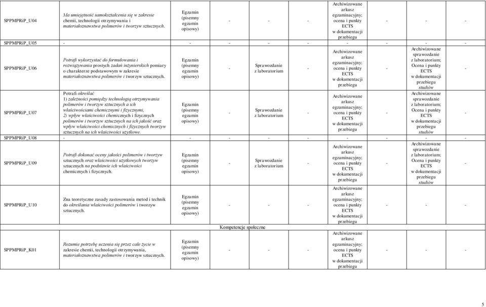 fizycznymi, 2) wpływ właściwości chemicznych i fizycznych polimerów i tworzyw sztucznych na ich jakość oraz wpływ właściwości chemicznych i fizycznych tworzyw sztucznych na ich właściwości użytkowe.