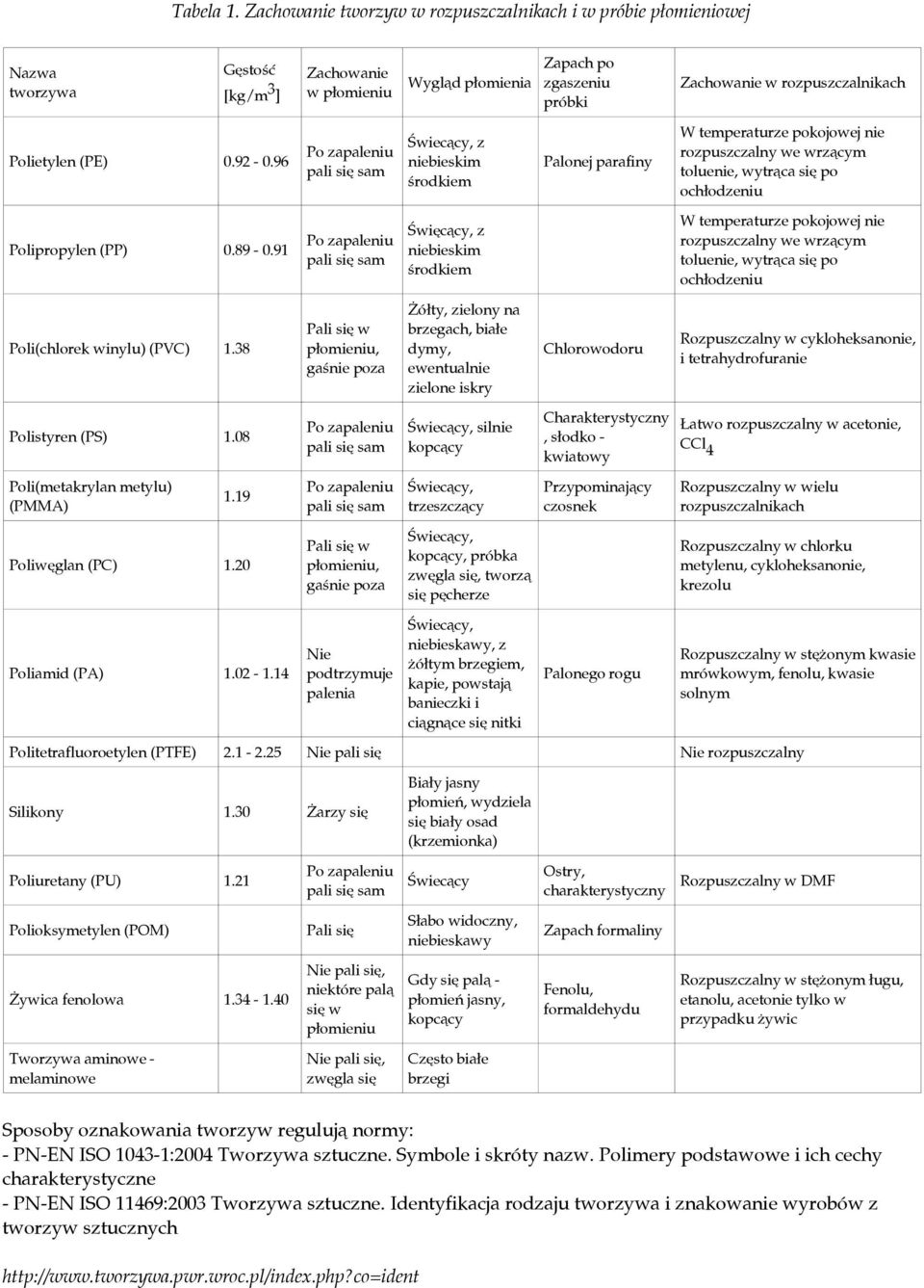 14 Zapach po Zachowanie w płomieniu Wygląd płomienia zgaszeniu próbki pali się sam pali się sam Pali się w płomieniu, gaśnie poza pali się sam pali się sam Pali się w płomieniu, gaśnie poza Nie