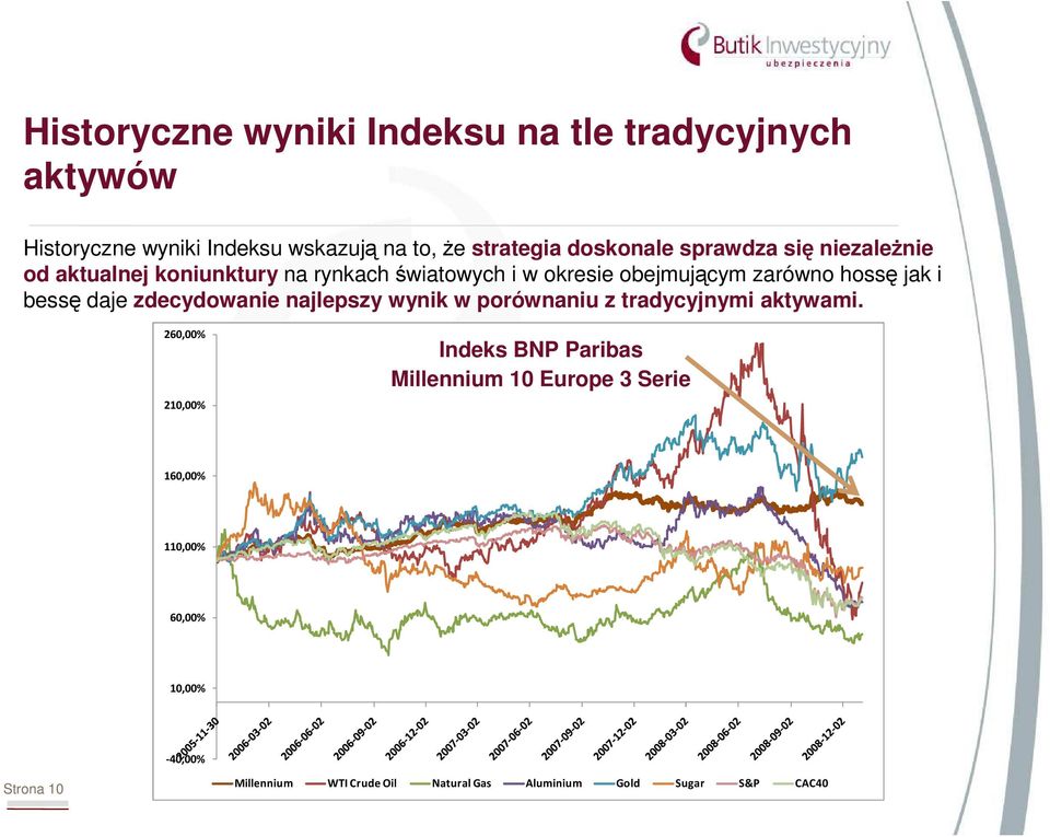 daje zdecydowanie najlepszy wynik w porównaniu z tradycyjnymi aktywami.