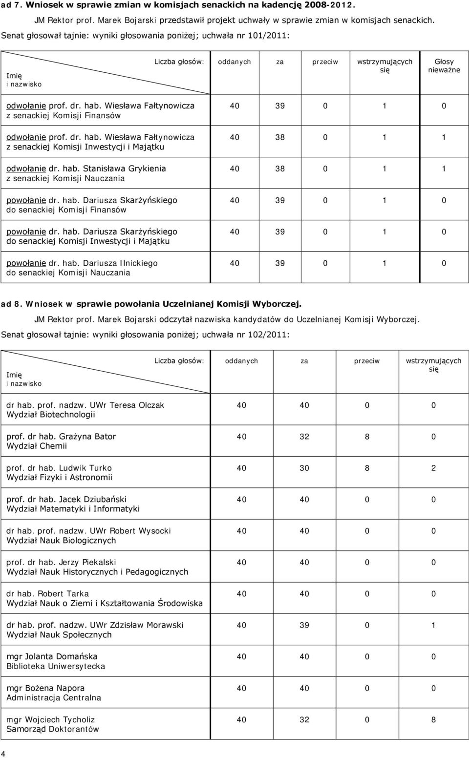 Wiesława Fałtynowicza z senackiej Komisji Finansów odwołanie prof. dr. hab. Wiesława Fałtynowicza z senackiej Komisji Inwestycji i Majątku odwołanie dr. hab. Stanisława Grykienia z senackiej Komisji Nauczania powołanie dr.