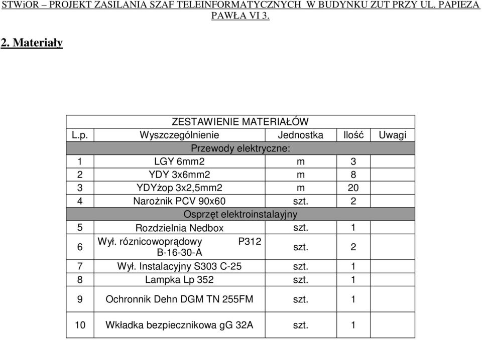 3x2,5mm2 m 20 4 NaroŜnik PCV 90x60 szt. 2 Osprzęt elektroinstalayjny 5 Rozdzielnia Nedbox szt. 1 6 Wył.