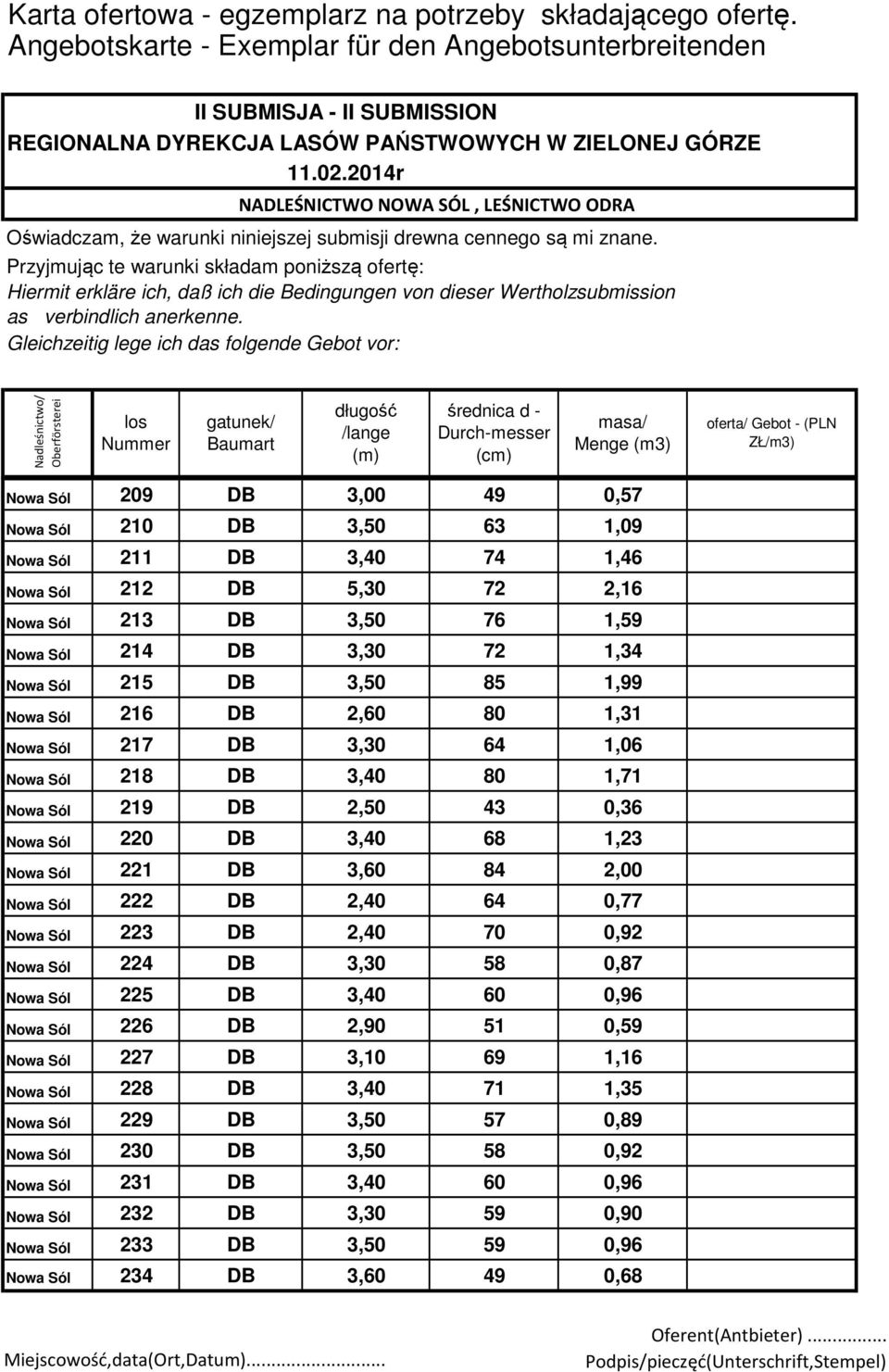 2,00 Nowa Sól 222 DB 2,40 64 0,77 Nowa Sól 223 DB 2,40 70 0,92 Nowa Sól 224 DB 3,30 58 0,87 Nowa Sól 225 DB 3,40 60 0,96 Nowa Sól 226 DB 2,90 51 0,59 Nowa Sól 227 DB 3,10 69 1,16 Nowa Sól