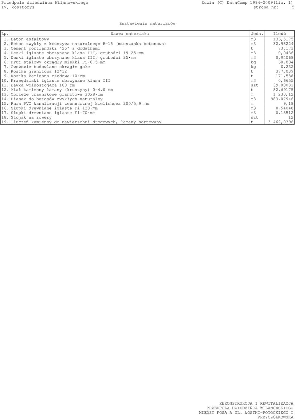 Drut stalowy okrągły miękki Fi 0.5 mm kg 60,804 7. Gwoździe budowlane okrągłe gołe kg 0,232 8. Kostka granitowa 12*12 t 377,039 9. Kostka kamienna rzędowa 10 cm t 171,588 10.