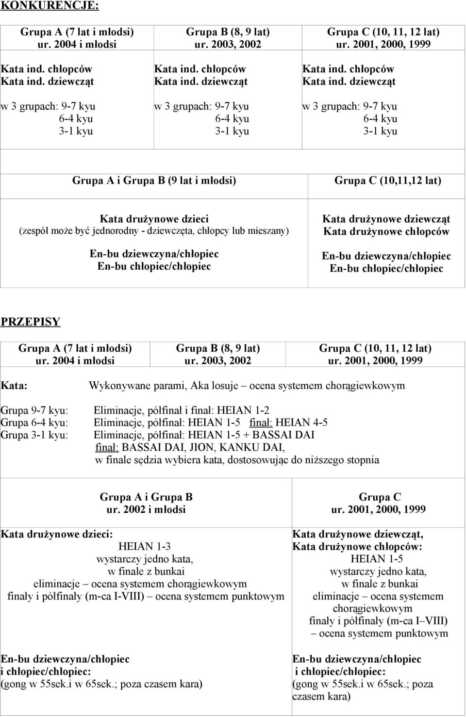 dziewcząt w 3 grupach: 9-7 kyu 6-4 kyu 3-1 kyu Grupa A i Grupa B (9 lat i młodsi) Grupa C (10,11,12 lat) Kata drużynowe dzieci (zespół może być jednorodny - dziewczęta, chłopcy lub mieszany) En-bu