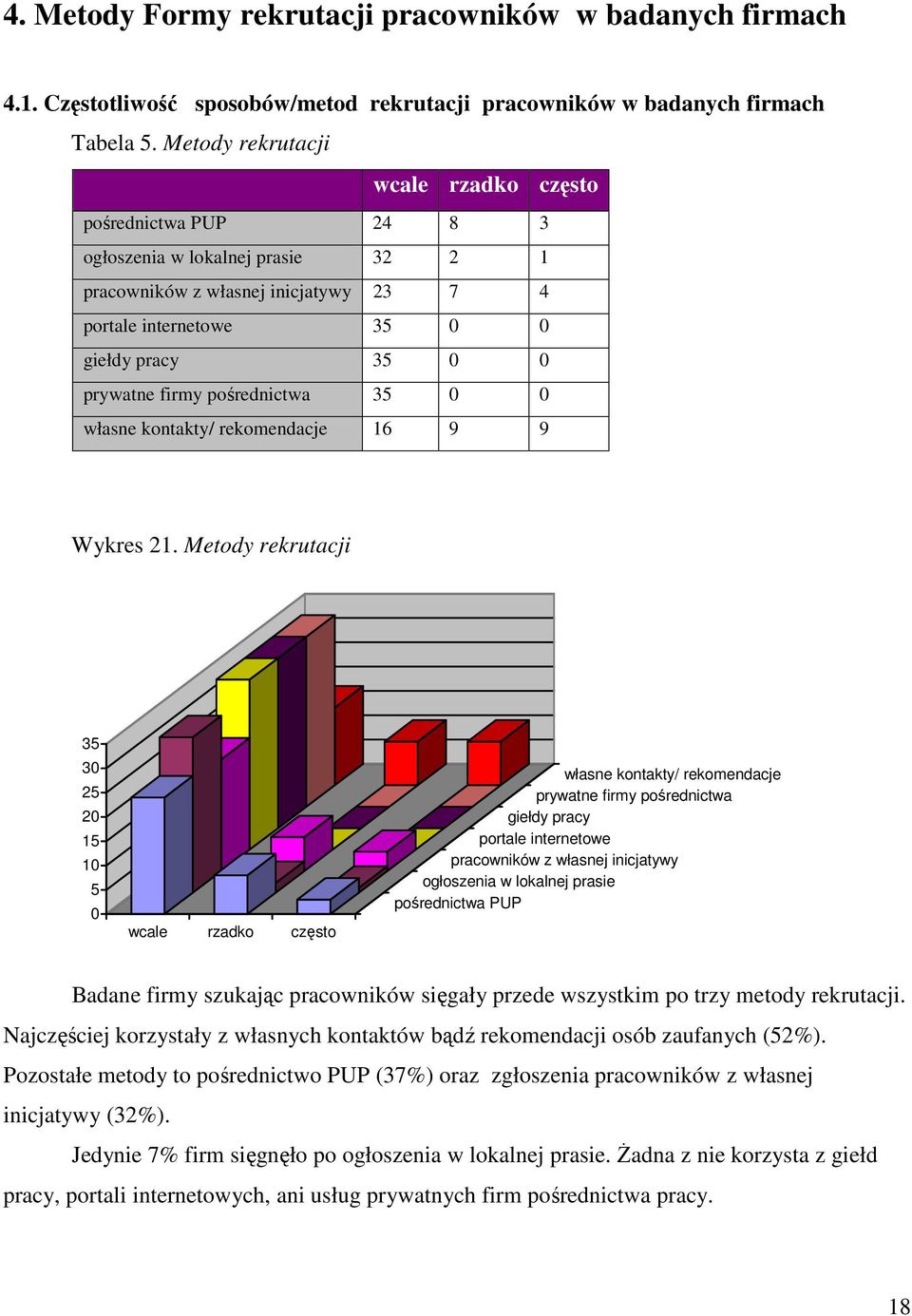 pośrednictwa 35 0 0 własne kontakty/ rekomendacje 16 9 9 Wykres 21.