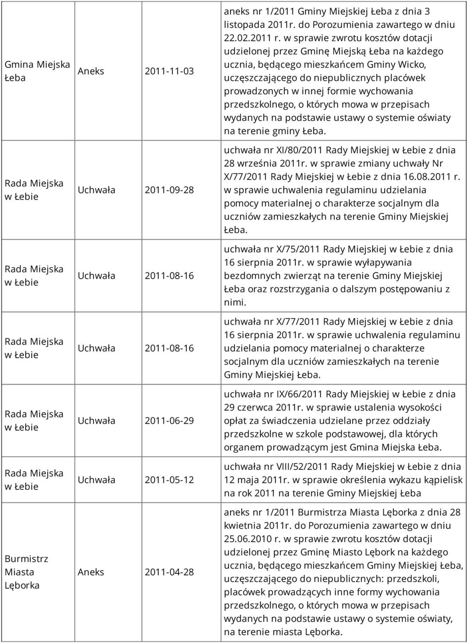 w sprawie zwrotu kosztów dotacji udzielonej przez Gminę Miejską na każdego ucznia, będącego mieszkańcem Gminy Wicko, uczęszczającego do niepublicznych placówek prowadzonych w innej formie wychowania