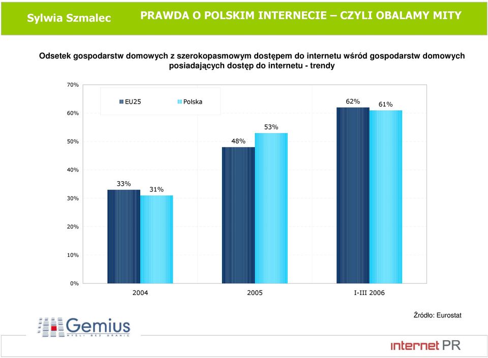 internetu - trendy 70% 60% EU25 Polska 62% 61% 53% 50% 48%