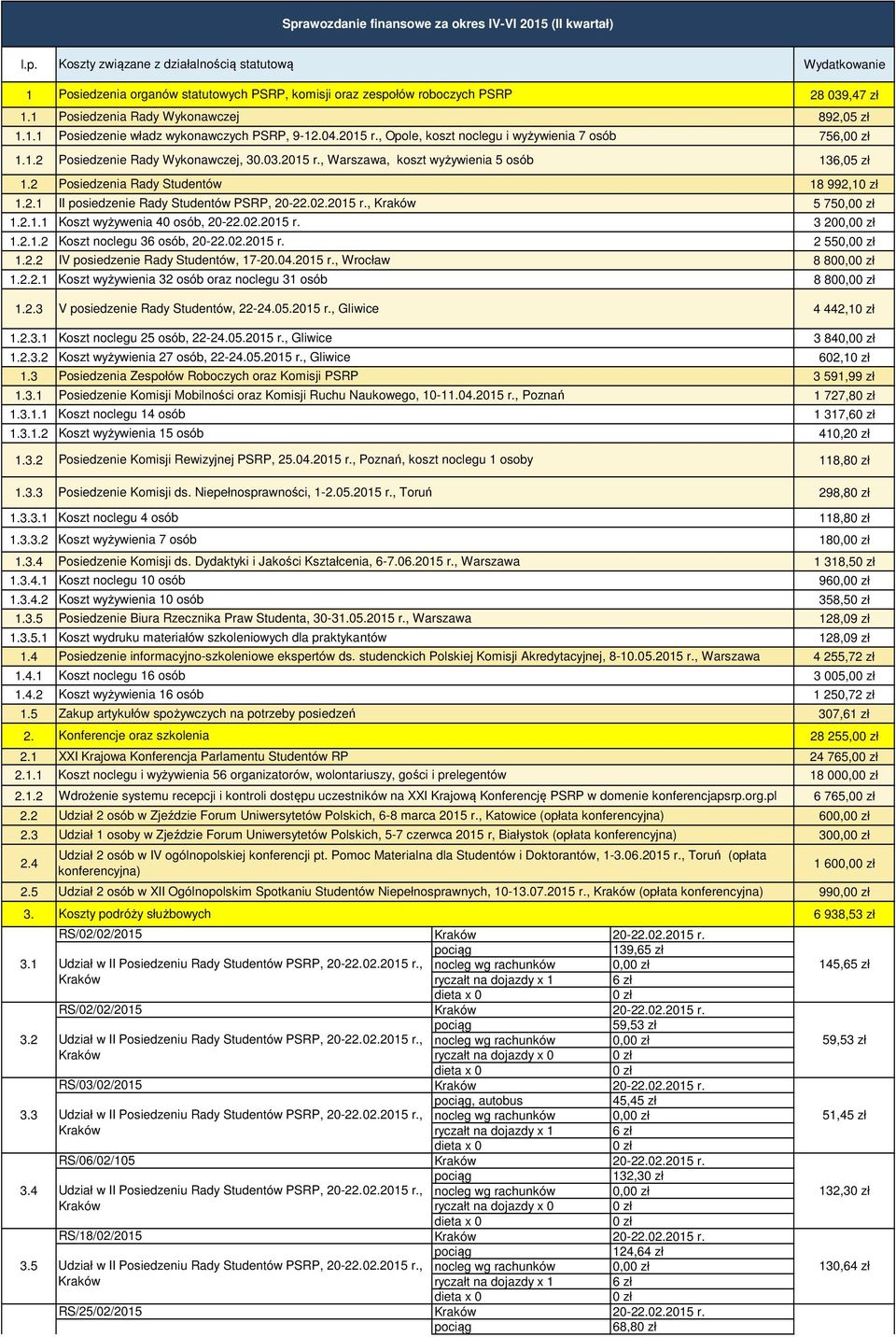 , Warszawa, koszt wyżywienia 5 osób 136,05 zł 1.2 Posiedzenia Rady Studentów 18 992,1 1.2.1 II posiedzenie Rady Studentów PSRP, 20-22.02.2015 r., 5 750,0 1.2.1.1 Koszt wyżywenia 40 osób, 20-22.02.2015 r. 3 200,0 1.