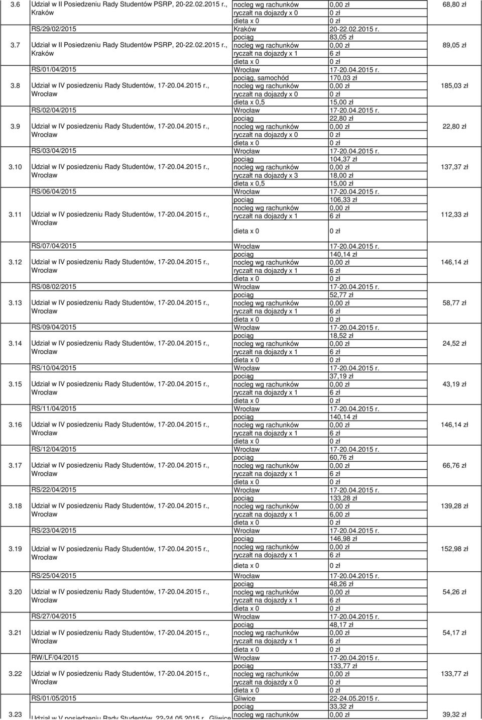 , RS/01/04/2015 RS/02/04/2015 RS/03/04/2015 RS/06/04/2015 nocleg wg rachunków 0,0 ryczałt na dojazdy x 0 83,05 zł nocleg wg rachunków 0,0 17-20.04.2015 r.