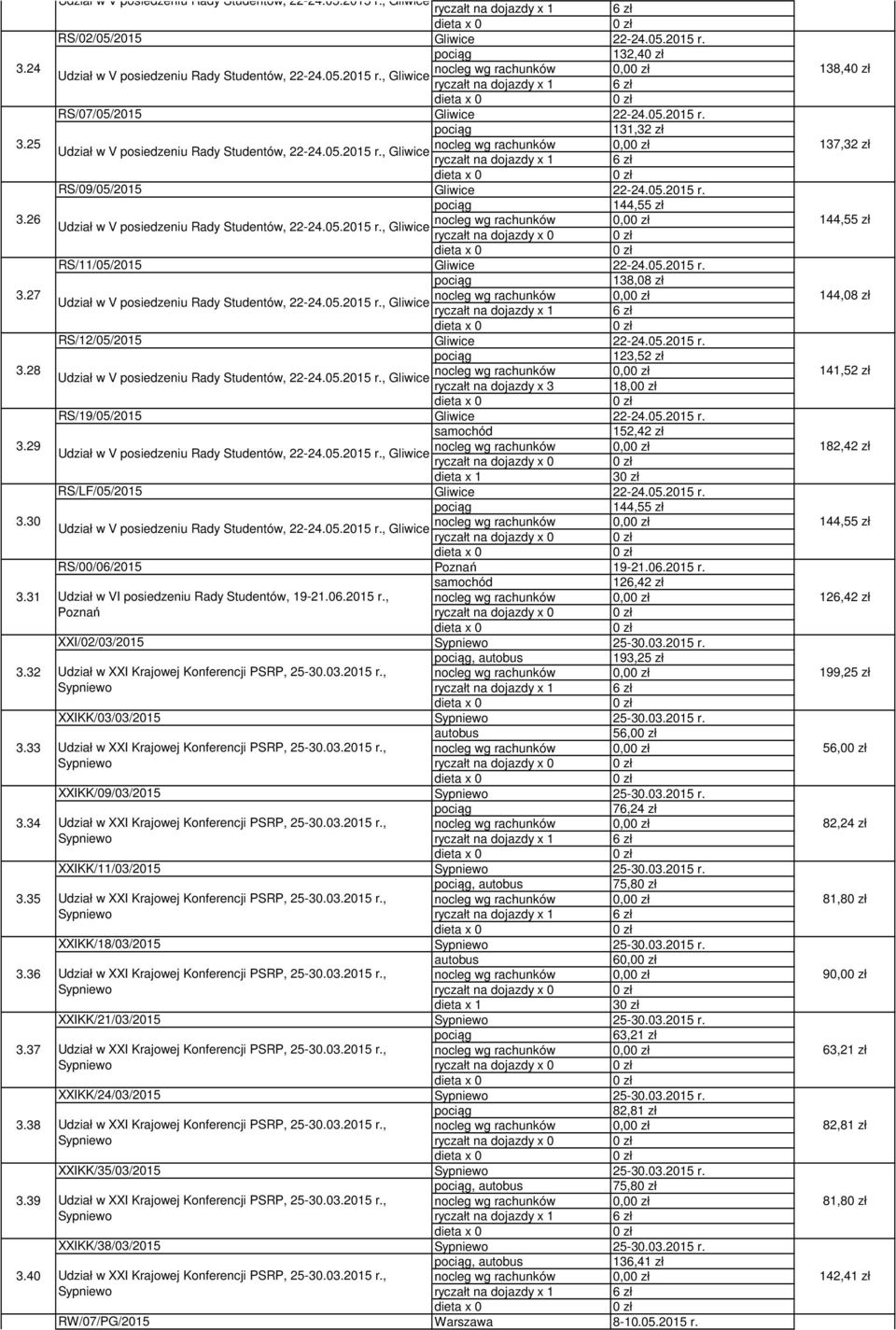 0,0 RS/12/05/2015 123,52 zł nocleg wg rachunków 0,0 ryczałt na dojazdy x 3 18,0 RS/19/05/2015 152,42 zł nocleg wg rachunków 0,0 ryczałt na dojazdy x 0 dieta x 1 3 RS/LF/05/2015 nocleg wg rachunków