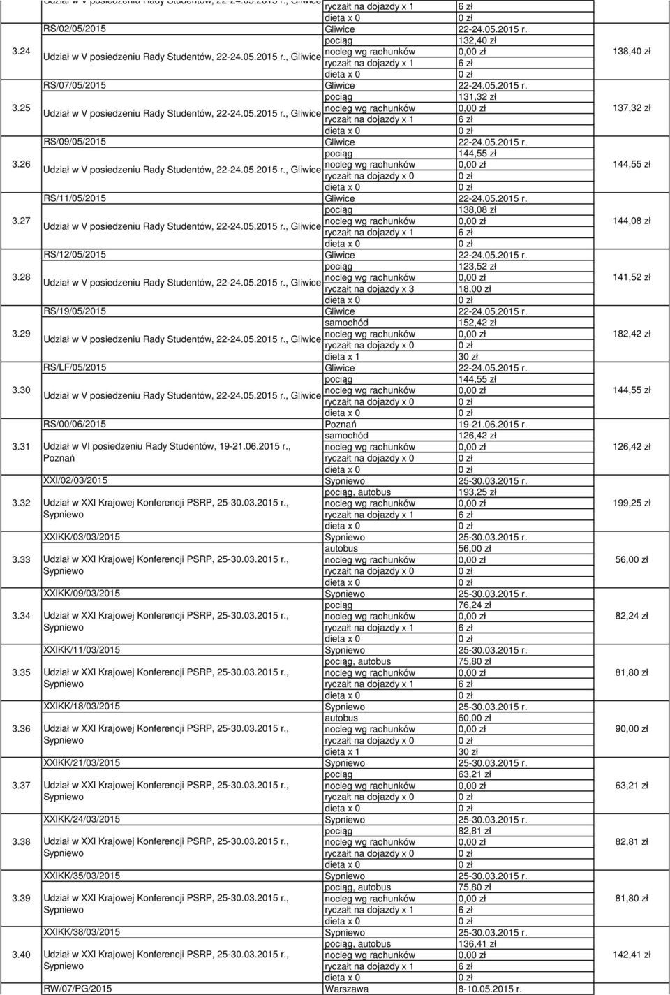 0,0 RS/12/05/2015 123,52 zł nocleg wg rachunków 0,0 ryczałt na dojazdy x 3 18,0 RS/19/05/2015 152,42 zł nocleg wg rachunków 0,0 ryczałt na dojazdy x 0 dieta x 1 3 RS/LF/05/2015 nocleg wg rachunków