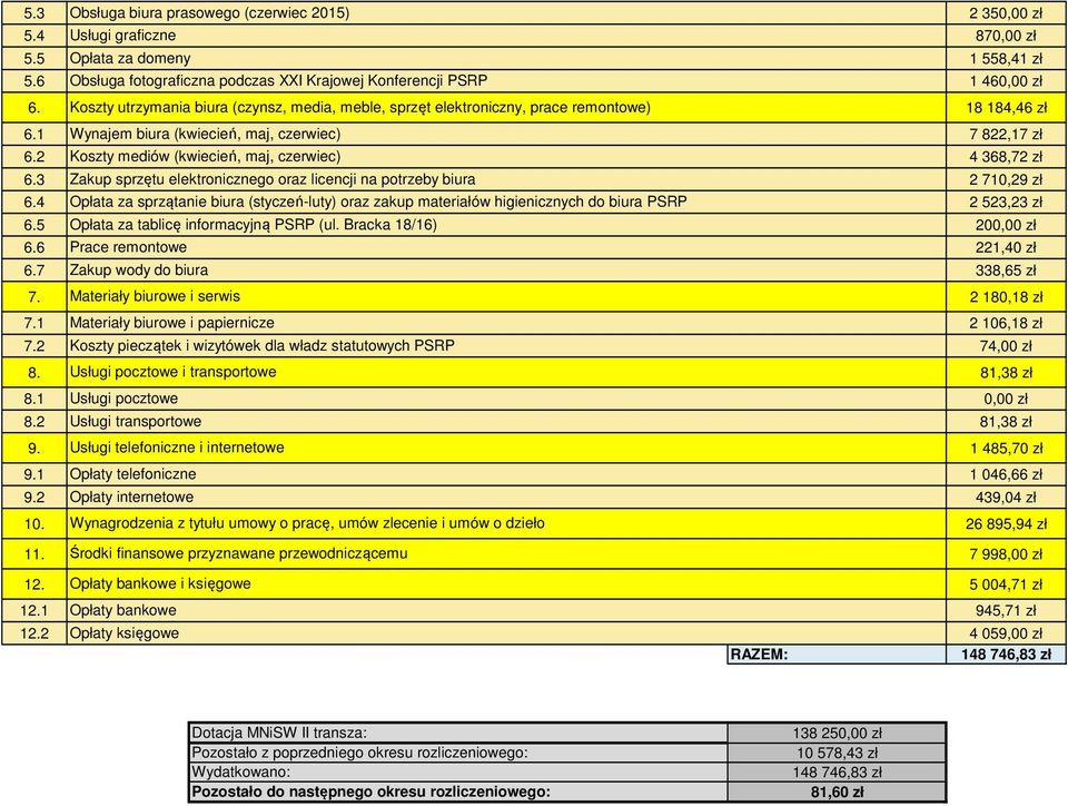 2 Koszty mediów (kwiecień, maj, czerwiec) 4 368,72 zł 6.3 Zakup sprzętu elektronicznego oraz licencji na potrzeby biura 2 710,29 zł 6.