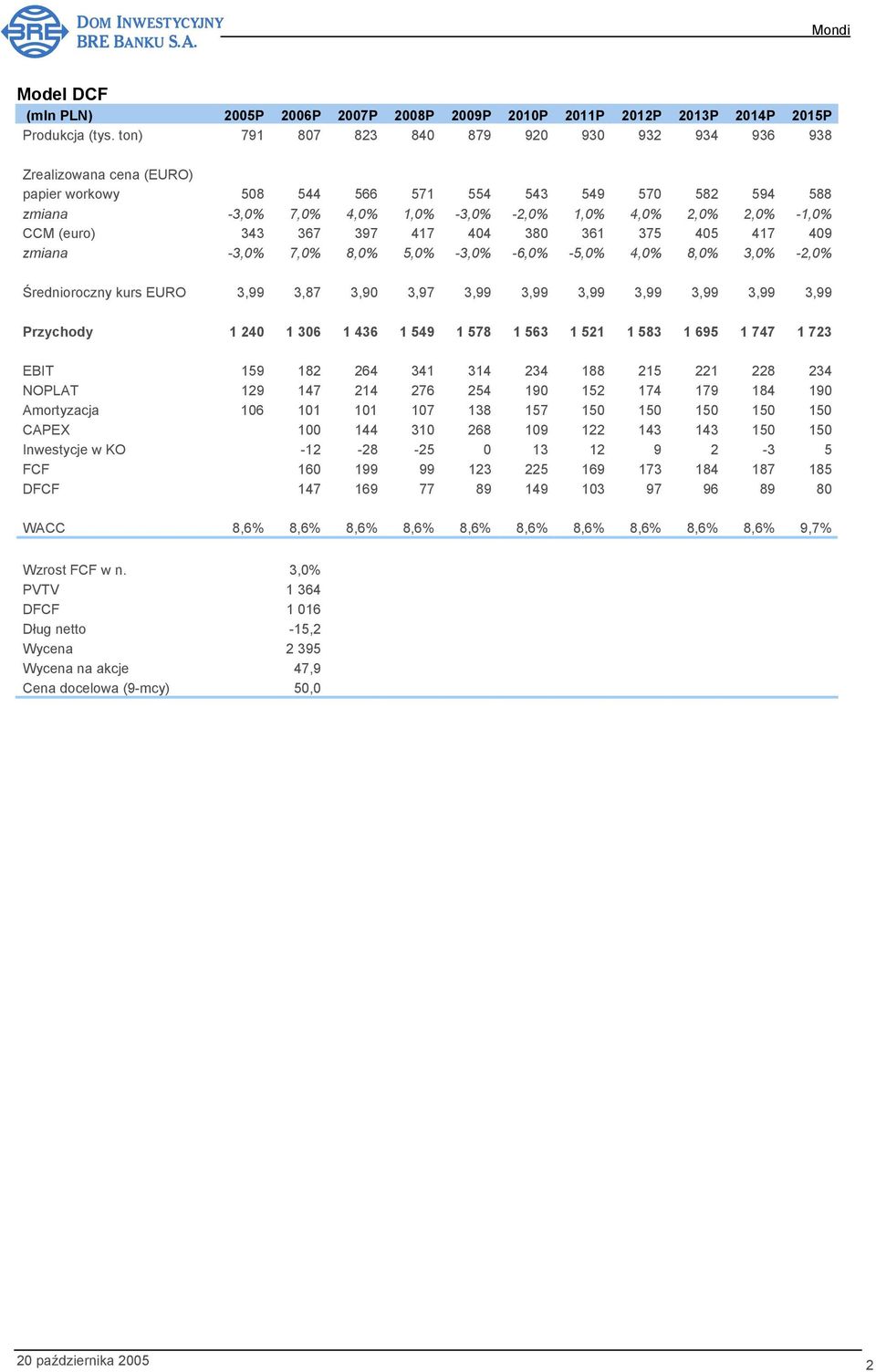 CCM (euro) 343 367 397 417 404 380 361 375 405 417 409 zmiana -3,0% 7,0% 8,0% 5,0% -3,0% -6,0% -5,0% 4,0% 8,0% 3,0% -2,0% Średnioroczny kurs EURO 3,99 3,87 3,90 3,97 3,99 3,99 3,99 3,99 3,99 3,99