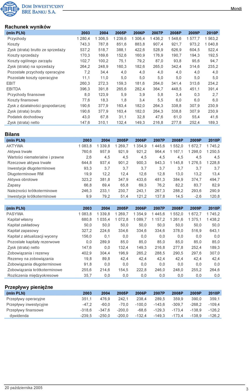 160,3 182,6 265,0 342,4 314,6 235,2 Pozostałe przychody operacyjne 7,2 34,4 4,0 4,0 4,0 4,0 4,0 4,0 Pozostałe koszty operacyjne 11,1 11,0 5,0 5,0 5,0 5,0 5,0 5,0 EBIT 260,3 272,3 159,3 181,6 264,0