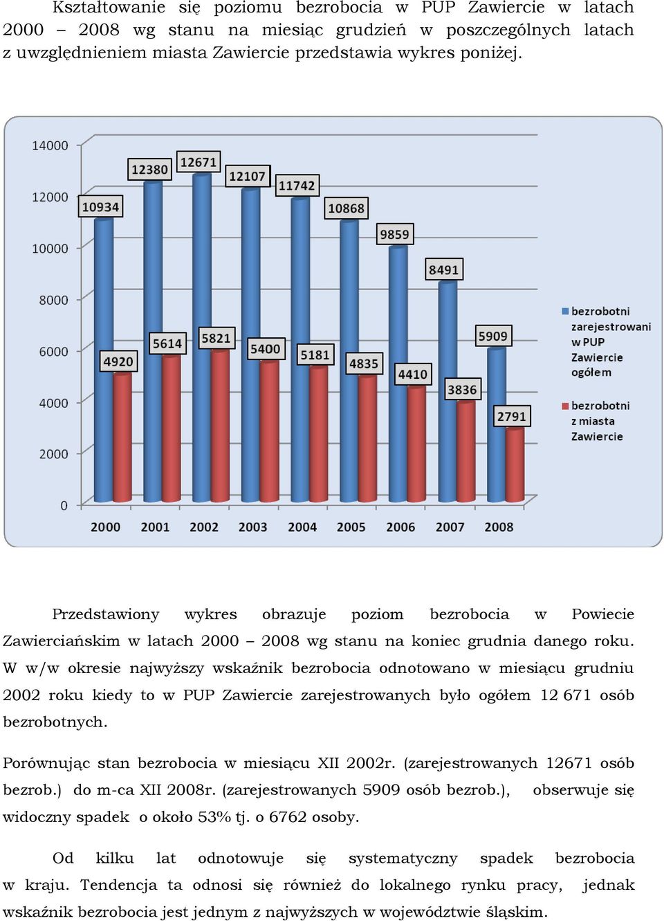 W w/w okresie najwyŝszy wskaźnik bezrobocia odnotowano w miesiącu grudniu 2002 roku kiedy to w PUP Zawiercie zarejestrowanych było ogółem 12 671 osób bezrobotnych.