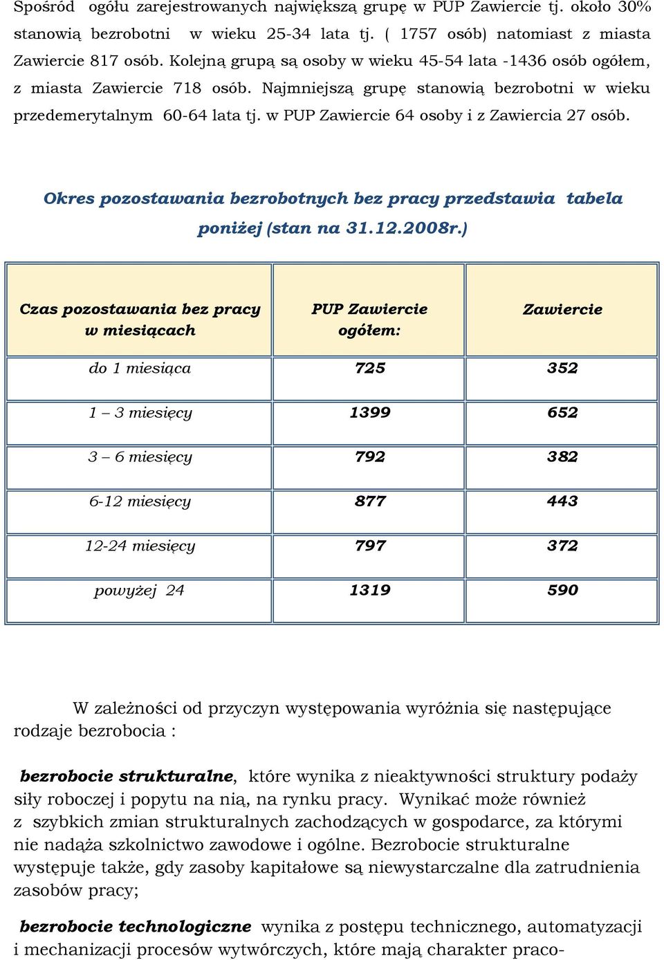 w PUP Zawiercie 64 osoby i z Zawiercia 27 osób. Okres pozostawania bezrobotnych bez pracy przedstawia tabela poniŝej (stan na 31.12.2008r.