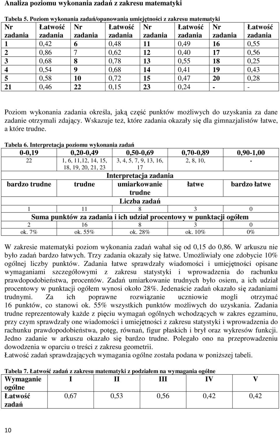 16 0,55 2 0,86 7 0,62 12 0,40 17 0,56 3 0,68 8 0,78 13 0,55 18 0,25 4 0,54 9 0,68 14 0,41 19 0,43 5 0,58 10 0,72 15 0,47 20 0,28 21 0,46 22 0,15 23 0,24 - - Poziom wykonania zadania określa, jaką