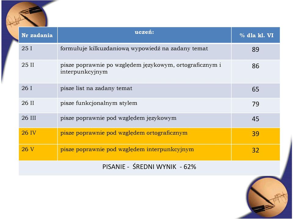 ortograficznym i interpunkcyjnym 86 26 I pisze list na zadany temat 65 26 II pisze funkcjonalnym stylem