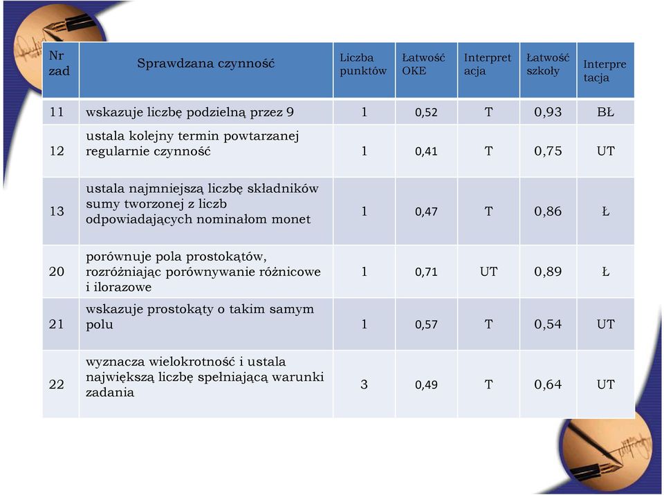 odpowiadających nominałom monet 1 0,47 T 0,86 Ł 20 21 porównuje pola prostokątów, rozróżniając porównywanie różnicowe i ilorazowe 1 0,71 UT 0,89 Ł