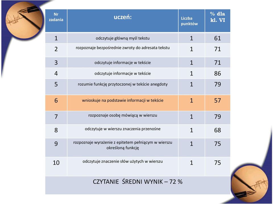odczytuje informacje w tekście 1 86 5 rozumie funkcję przytoczonej w tekście anegdoty 1 79 6 wnioskuje na podstawie informacji w tekście 1