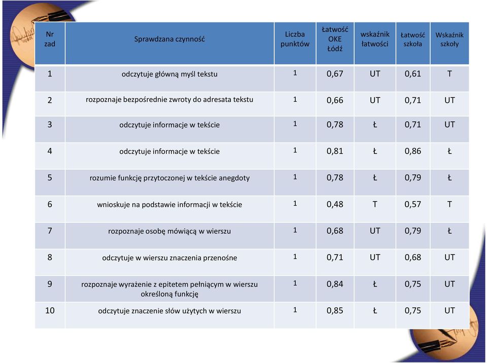 przytoczonej w tekście anegdoty 1 0,78 Ł 0,79 Ł 6 wnioskuje na podstawie informacji w tekście 1 0,48 T 0,57 T 7 rozpoznaje osobę mówiącą w wierszu 1 0,68 UT 0,79 Ł 8 odczytuje w